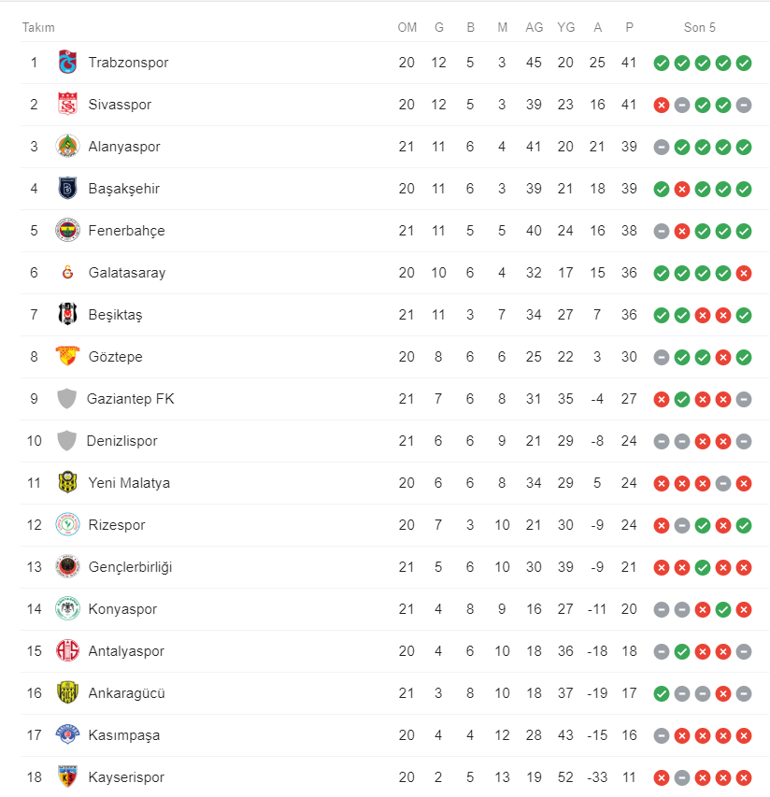 Süper ligde 21 haftada kaç gol atıldı? - Kapak Görseli